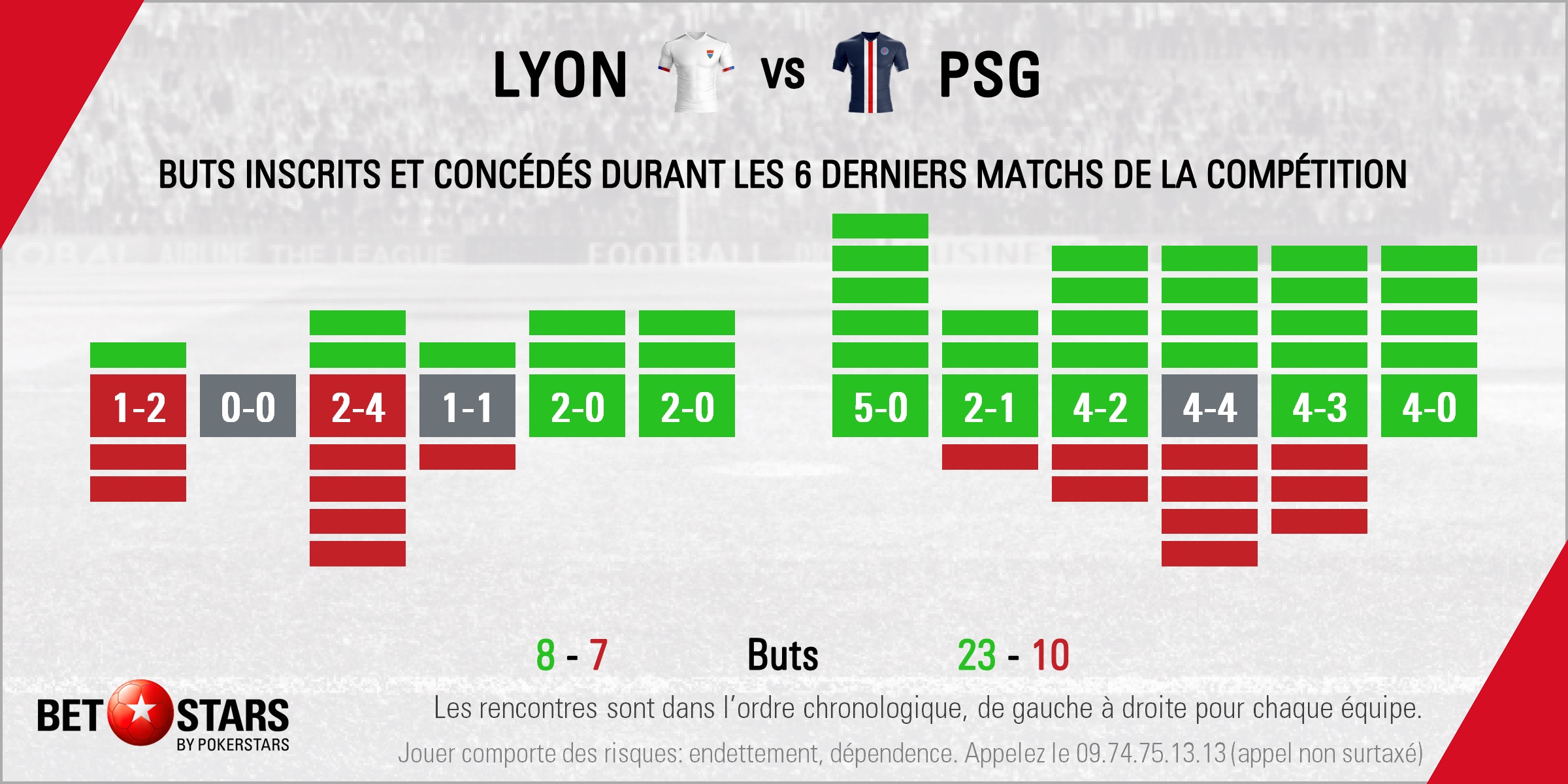Lyon v PSG - Form